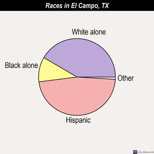 El Campo races chart