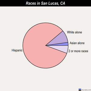 San Lucas races chart