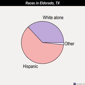 Eldorado races chart