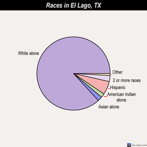 El Lago races chart