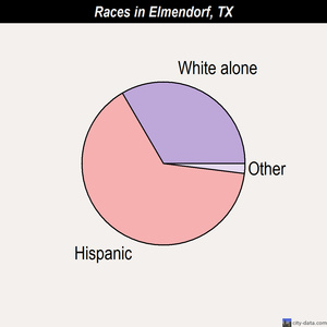 Elmendorf races chart