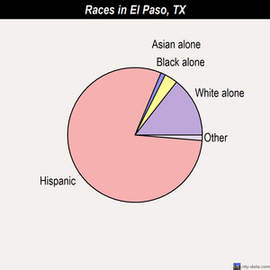 El Paso races chart