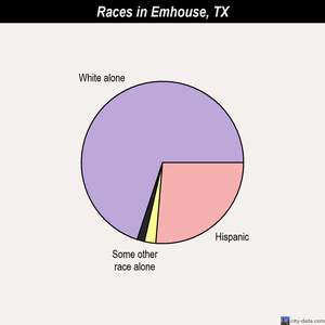 Edinburg races chart