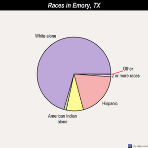 Emory races chart