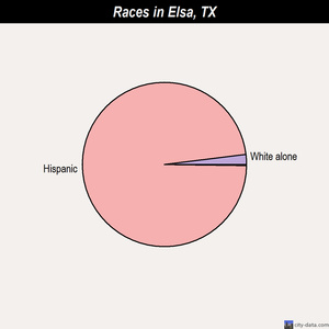 Elsa races chart