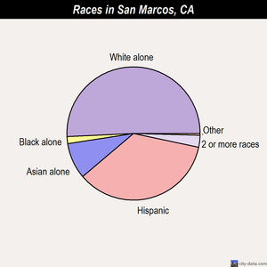 San Marcos races chart