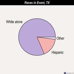 Evant races chart