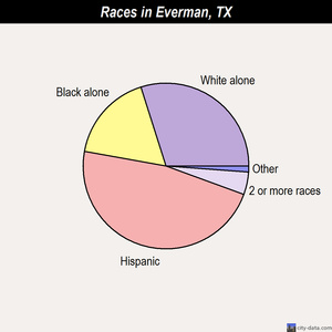 Everman races chart