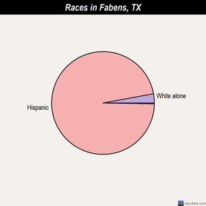 Fabens races chart
