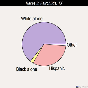 Falls City races chart