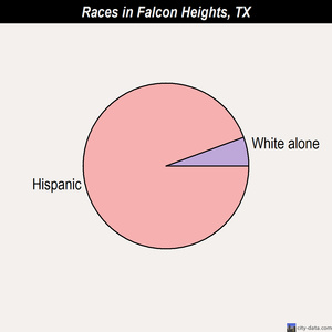 Falcon Heights races chart