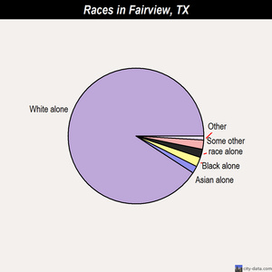 Fairview races chart