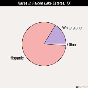 Falcon Lake Estates races chart