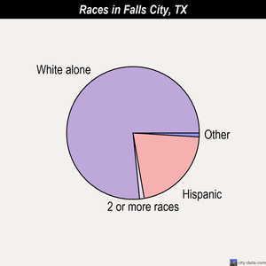 Falls City races chart
