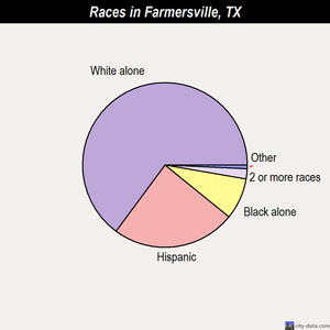 Farmersville races chart