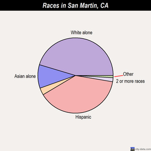 San Martin races chart