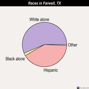 Farwell races chart