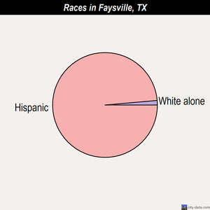 Faysville races chart