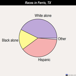 Ferris races chart