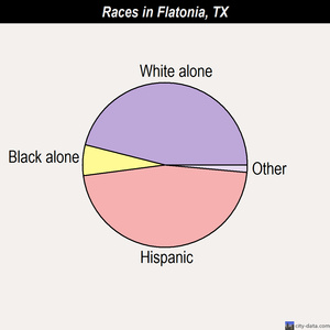 Flatonia races chart