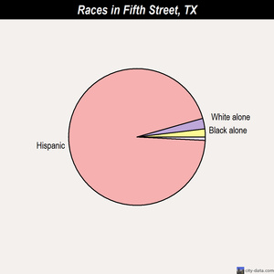 Fifth Street races chart