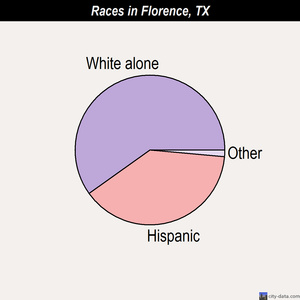 Florence races chart