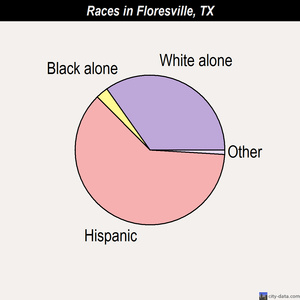 Floresville races chart