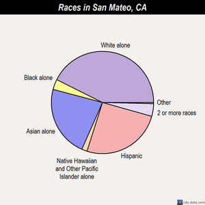 San Mateo races chart