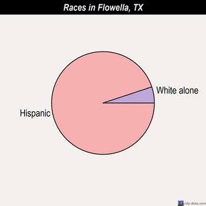 Farmersville races chart