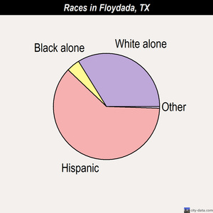 Floydada races chart