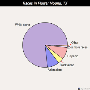 Flower Mound races chart