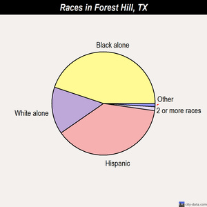 Farmers Branch races chart