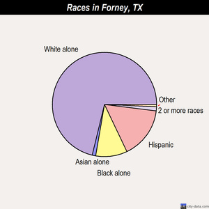Forney races chart