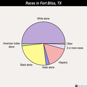 Fort Bliss races chart