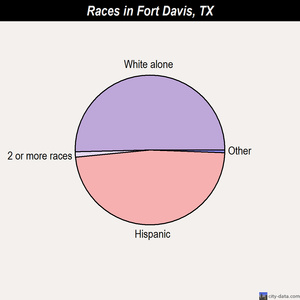 Fort Davis races chart