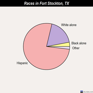 Fort Stockton races chart