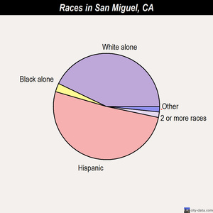 San Miguel races chart