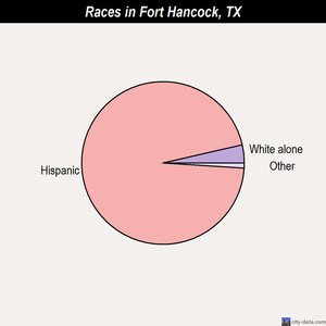 Fort Hancock races chart