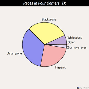 Friona races chart