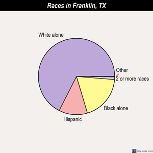 Franklin races chart