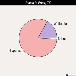 Freer races chart