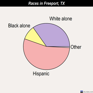 Freeport races chart