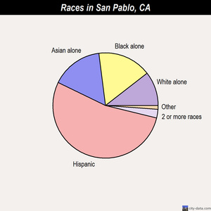 San Pablo races chart