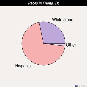 Friona races chart