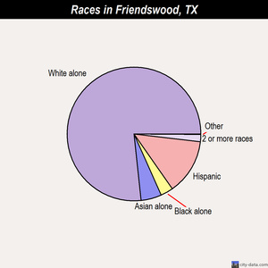 Friendswood races chart