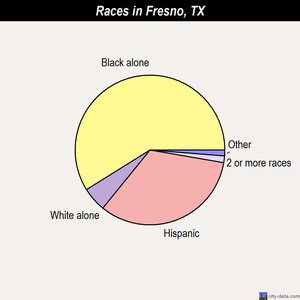 Fresno races chart