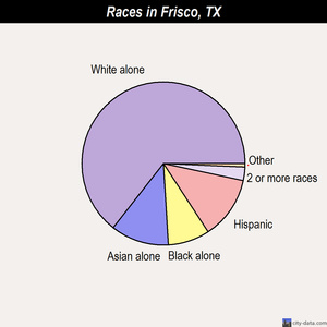Frisco races chart