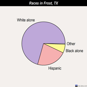 Frost races chart