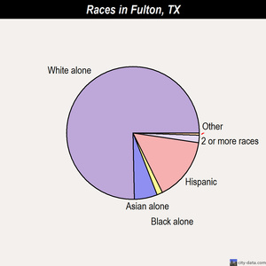 Fulton races chart