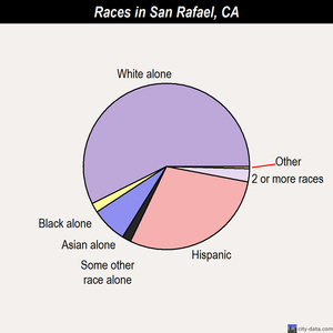 San Rafael races chart